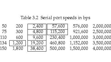 \begin{table}[H]
\begin{center}
\caption{Serial port speeds in bps}\begin{tabula...
...000 & 1,500,000 & 4,000,000 \\
\cline{4-4}
\end{tabular}\end{center}\end{table}